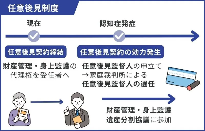 任意後見人が本人に代わって遺産分割協議を進められる