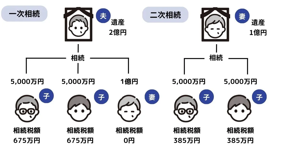 法定相続分で分割した場合