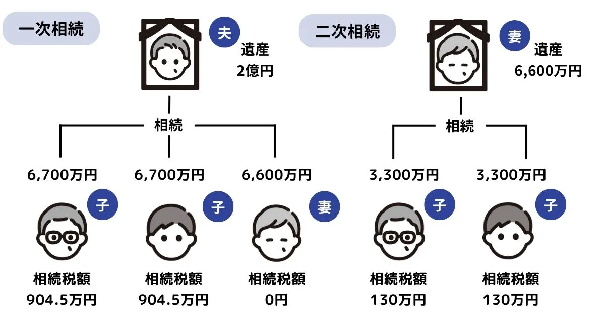 遺産分割協議で全員均等になるように分割した場合