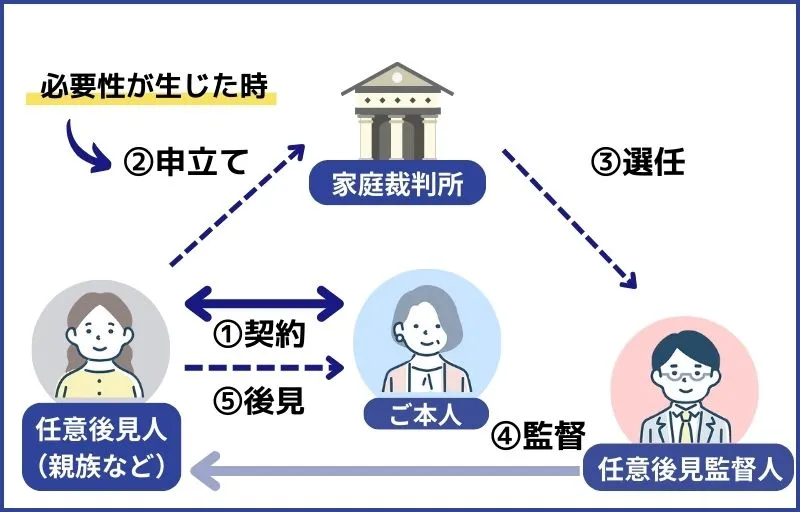 任意後見制度とは