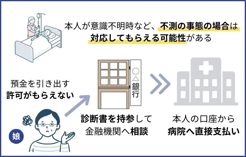 意識不明などにより同意が得られない場合は金融機関に相談する