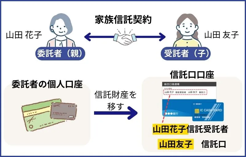 信託口口座から入院費を捻出する