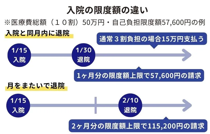 ひと月間の入院と月跨ぎ入院の限度額の違い
