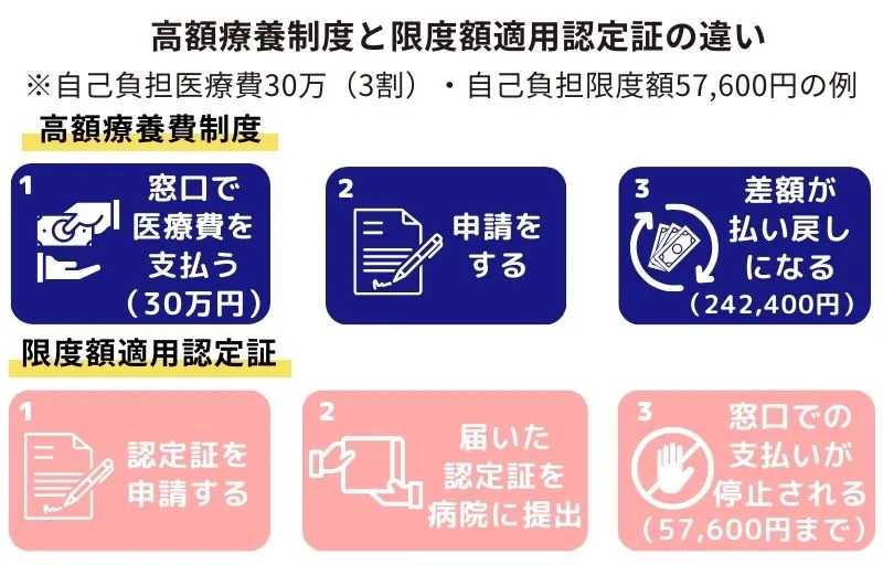 高額療養費制度と限度額適用認定証
