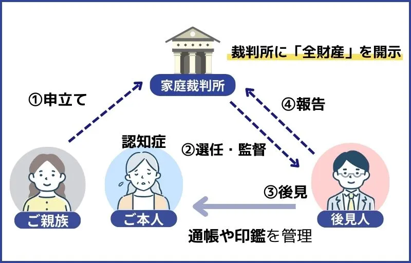 法定後見制度とは