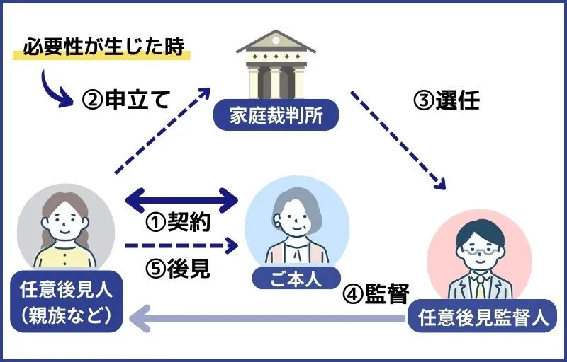 任意後見制度のしくみ