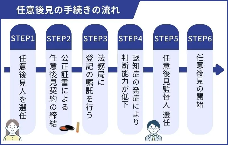 任意後見の手続きの流れ