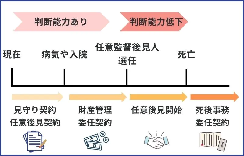「移行型」の任意後見契約