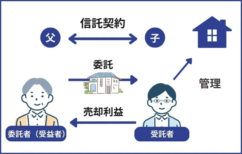 家族信託のしくみ