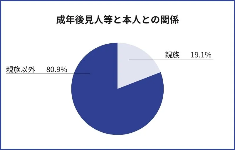 成年後見人等と本人の関係
