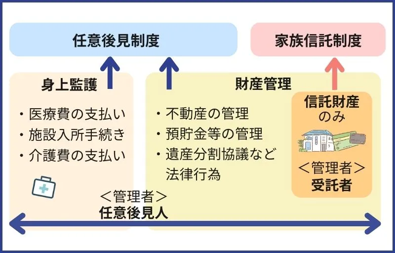 任意後見制度と家族信託の併用