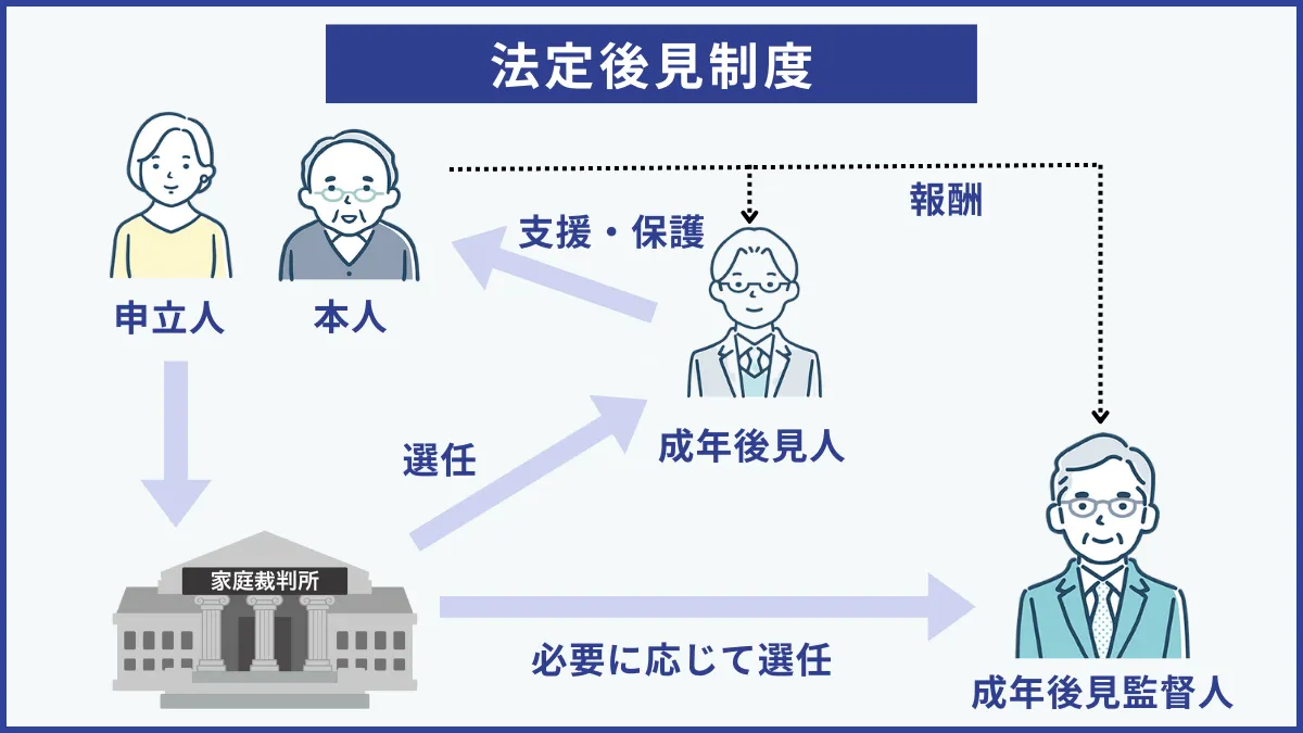 法定後見制度