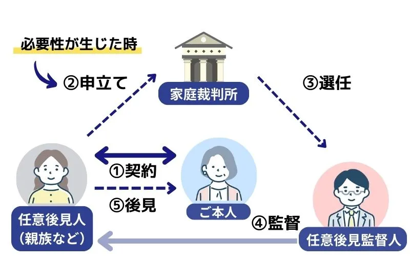 任意後見契約の流れ