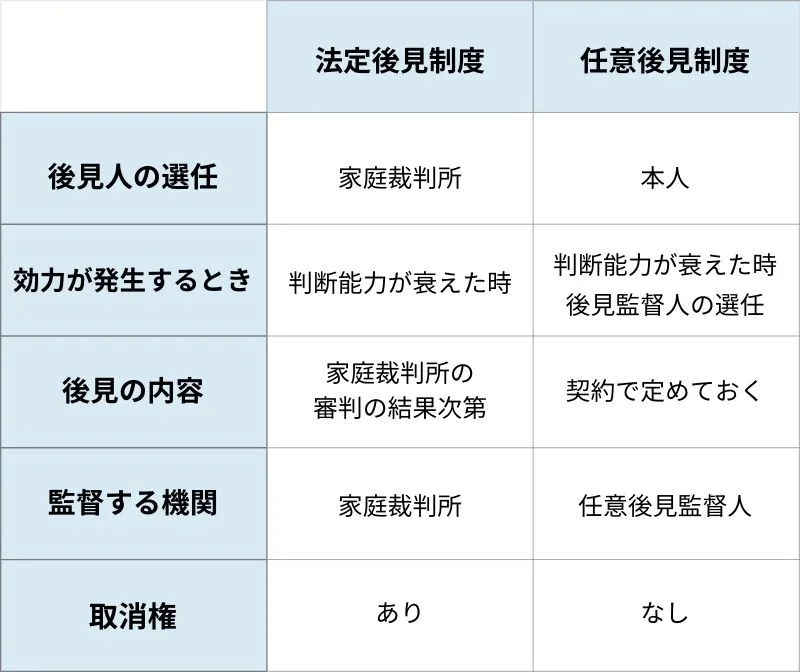 任意後見制度・法定後見制度の違い