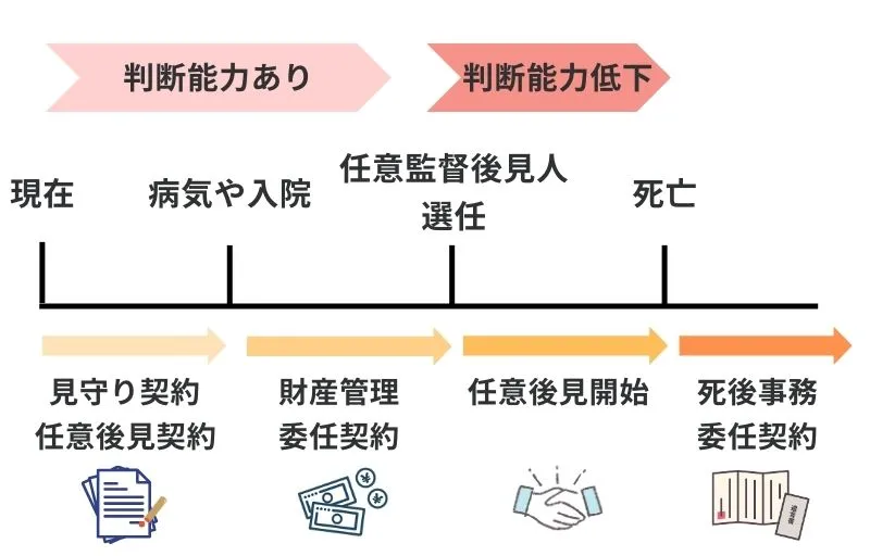 任意後見制度と併用できる契約