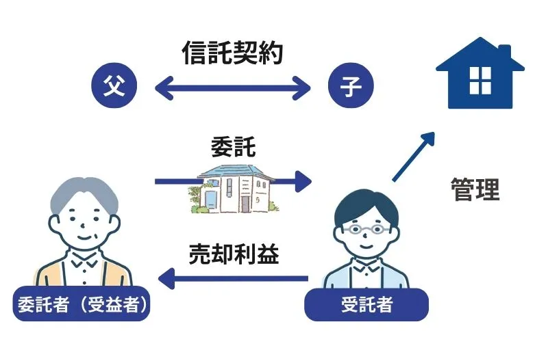家族信託の仕組み