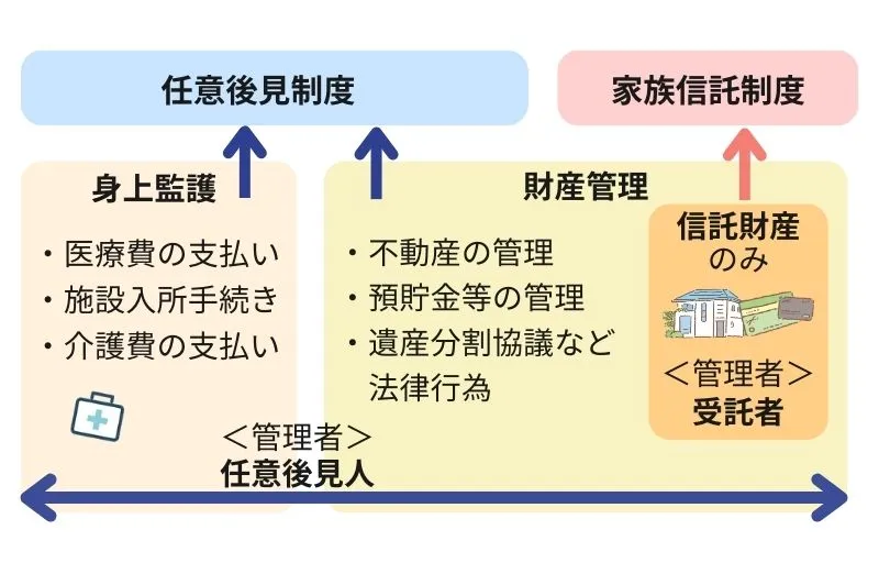 任意後見制度と家族信託の違い