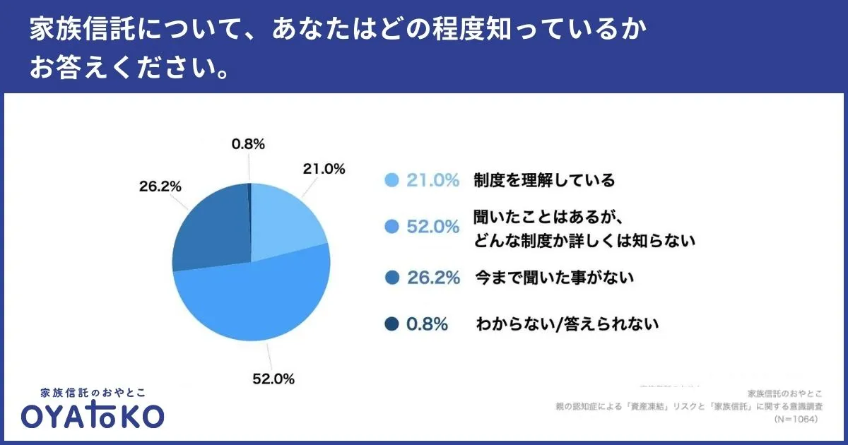 「家族信託」の認知率