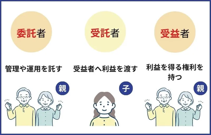 家族信託の登場人物
