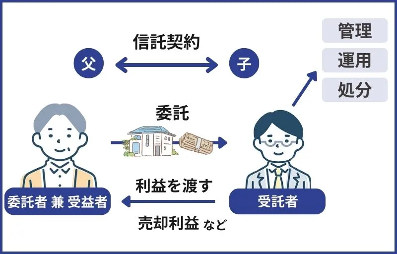 家族信託の仕組み