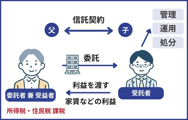 家族信託した場合の所得税・住民税