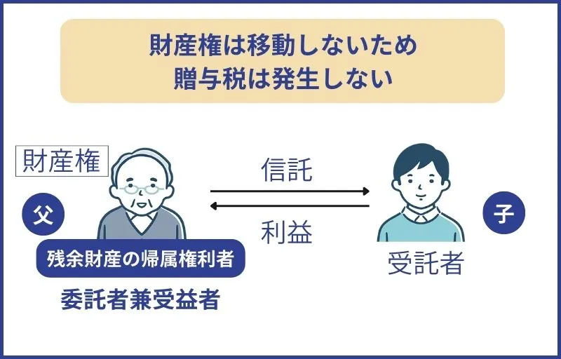 家族信託では贈与税は発生しない