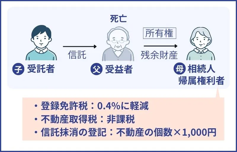 相続発生時の税金