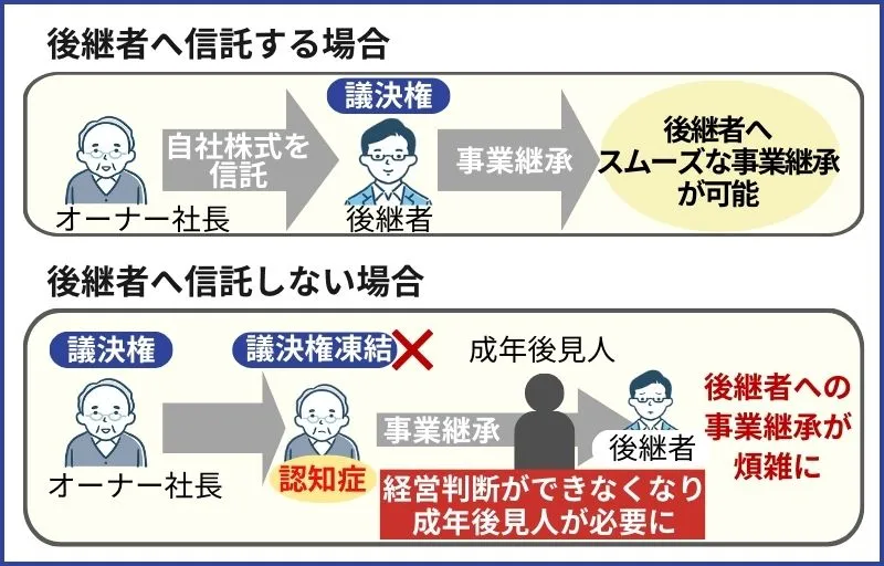 事業承継を検討している自社の株式