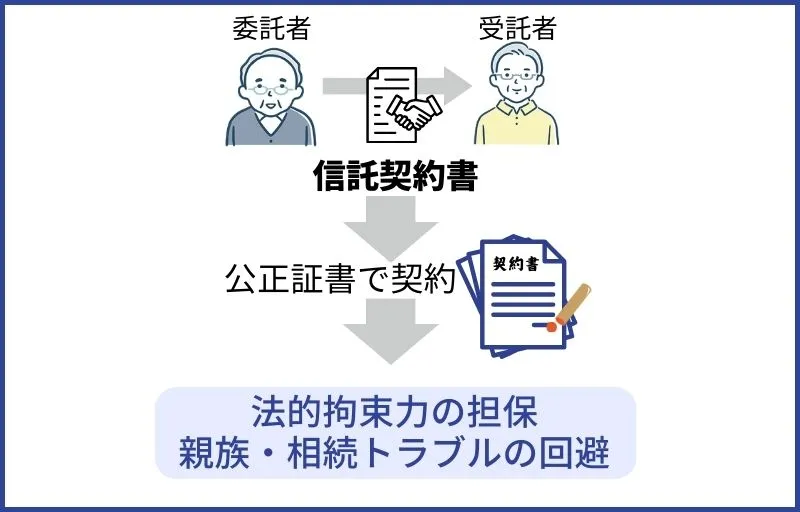 公証役場での手続き