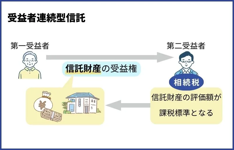 受益者連続型の相続税