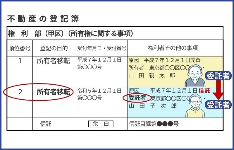家族信託の登記