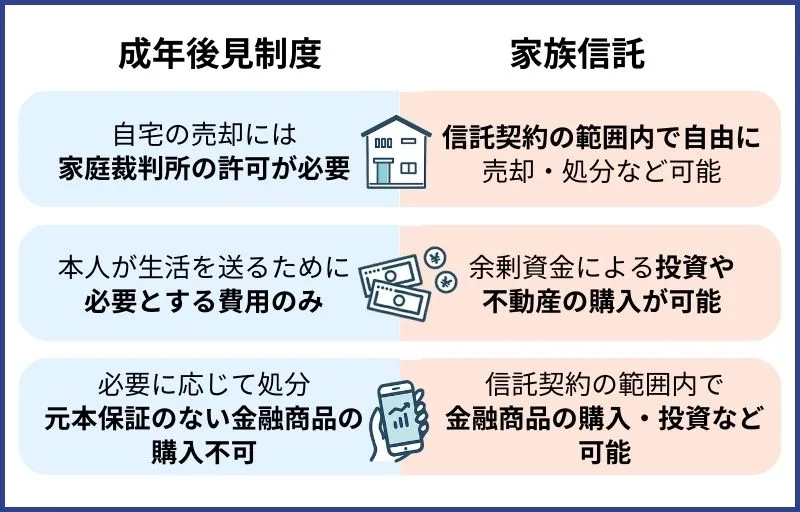 成年後見制度と家族信託の比較