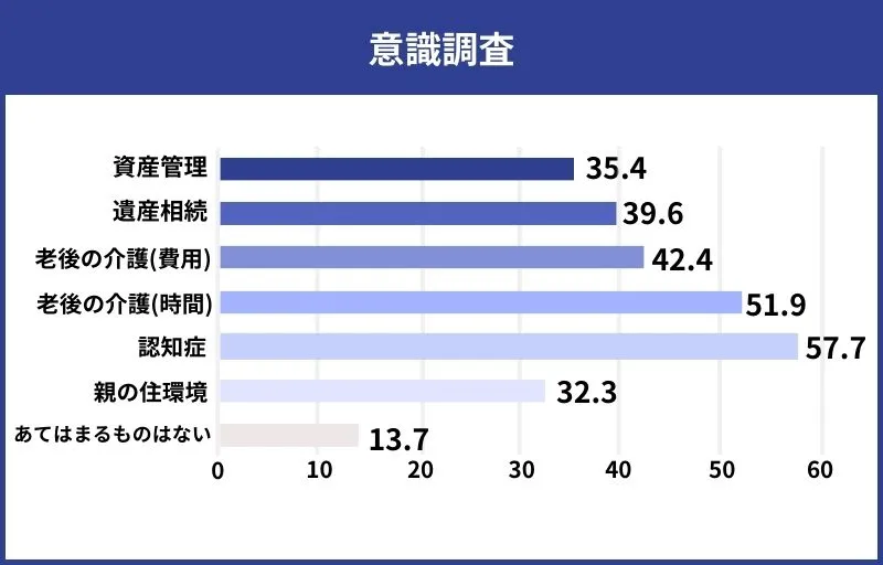 老後問題の意識調査