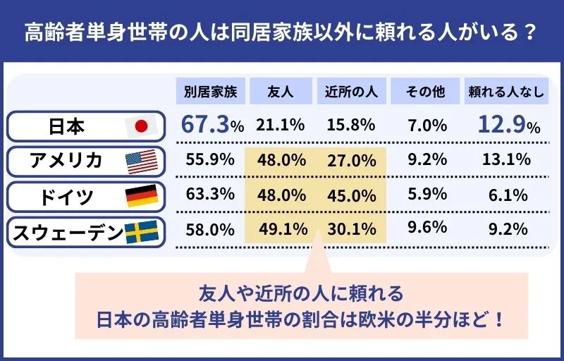 単身高齢世帯の生活と意識に関する国際比較