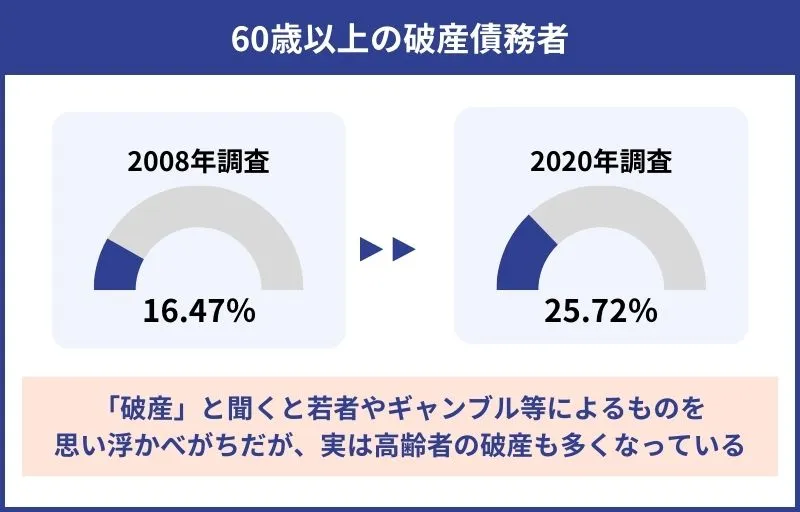 60歳以上の破産債務者