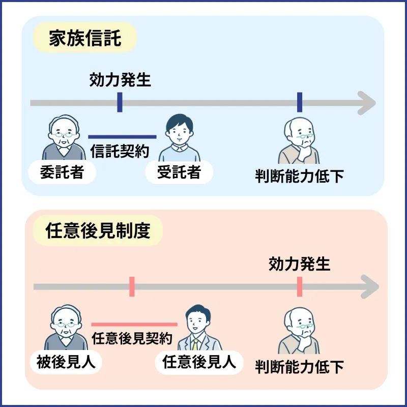 家族信託と任意後見制度の違い