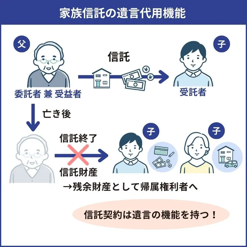 家族信託の遺言代用機能