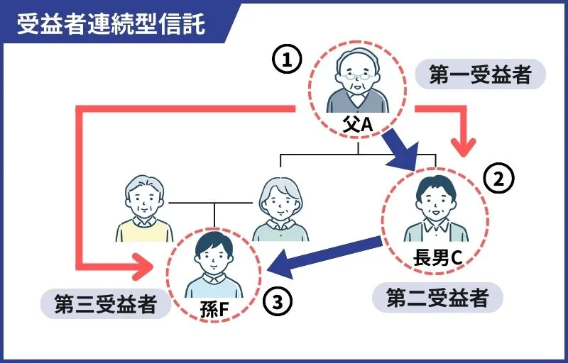 受益者連続型信託