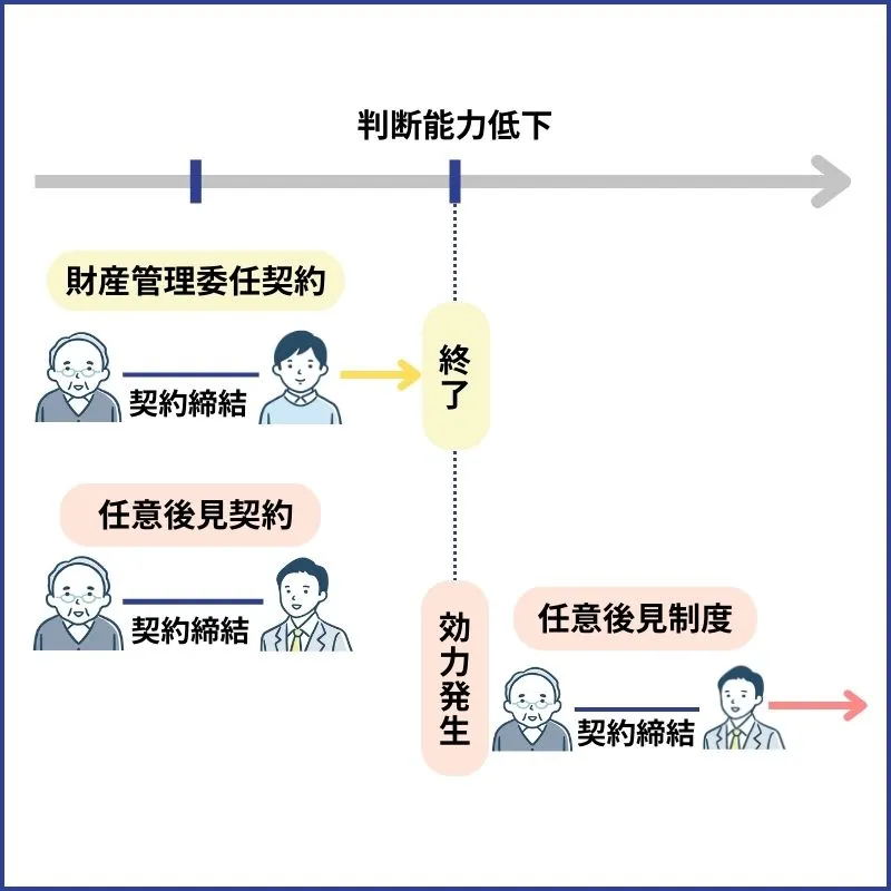 財産管理委任契約から任意後見制度、移行型