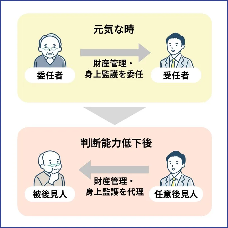 任意後見制度の仕組み