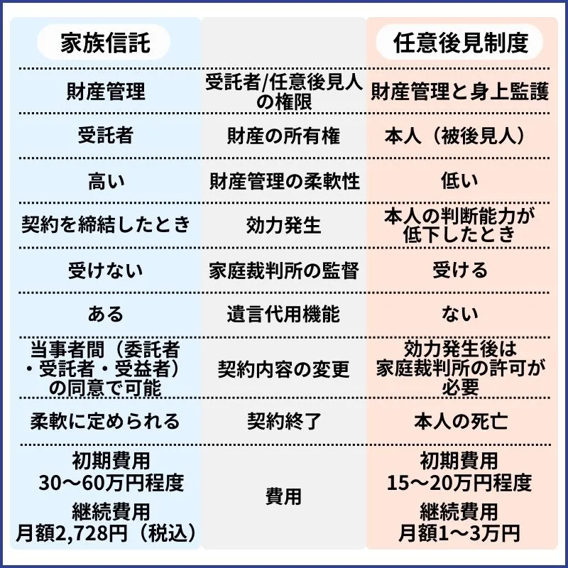 家族信託と任意後見制度の違い