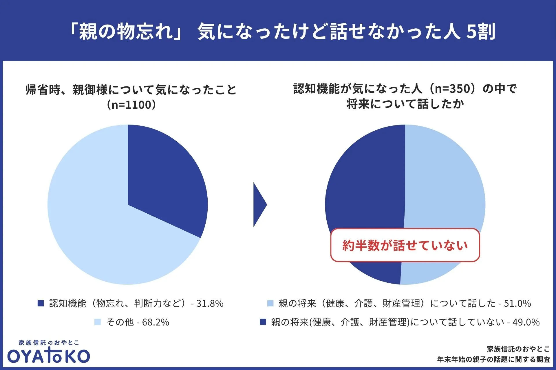 親の物忘れ 気になったけど話せなかった人 5割