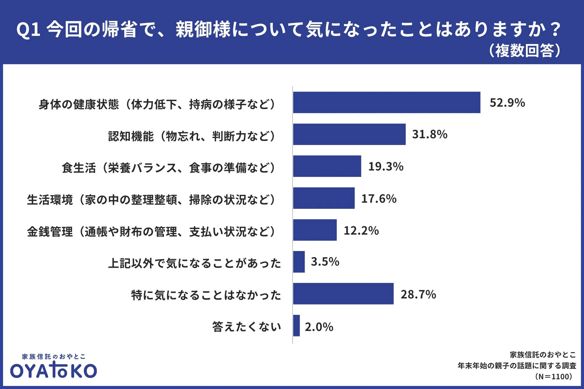 今回の帰省で親の「身体の健康状態」や「認知機能」について気になった