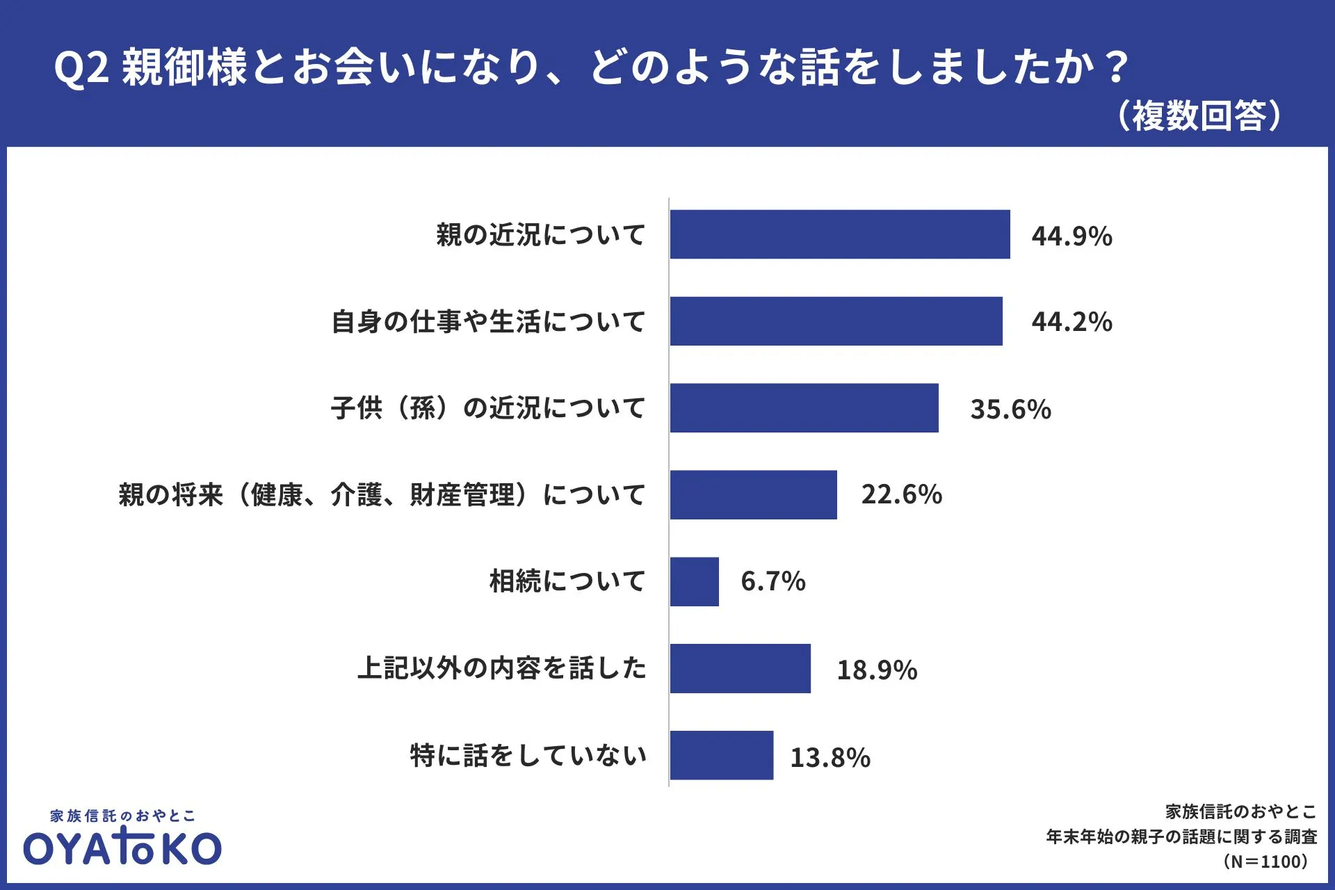 親と「健康、介護、財産管理」などの話題について話せたのは2割程度にとどまる