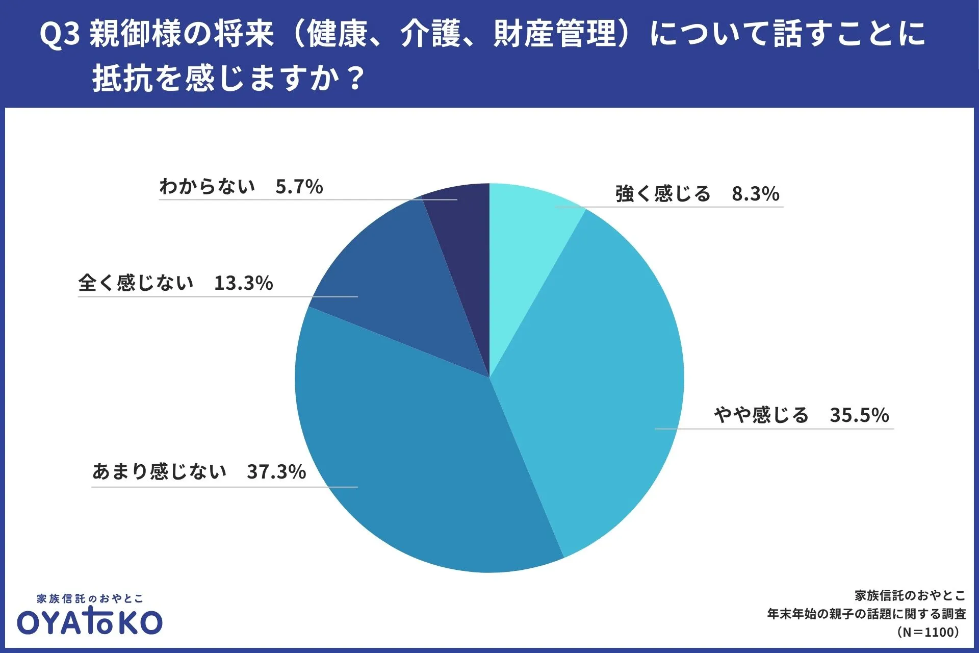 43.8%が親と将来の話をすることに抵抗を感じている
