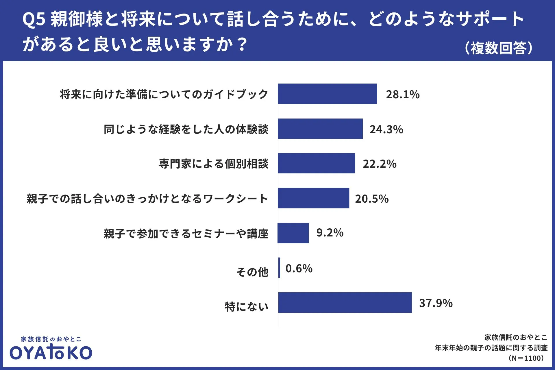 約3割が親と話し合うサポートとして「将来の準備に向けたガイドブック」があると良い