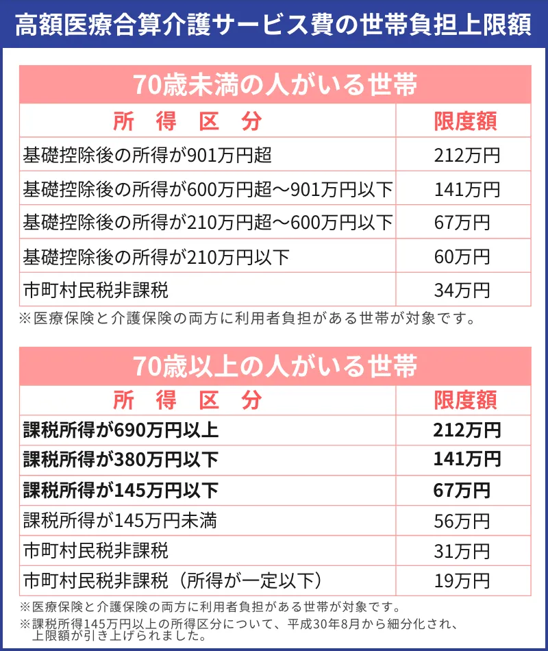 高額医療合算介護サービス費の世帯負担上限額