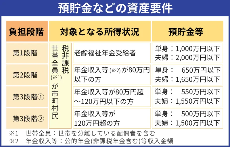 預貯金などの資産要件