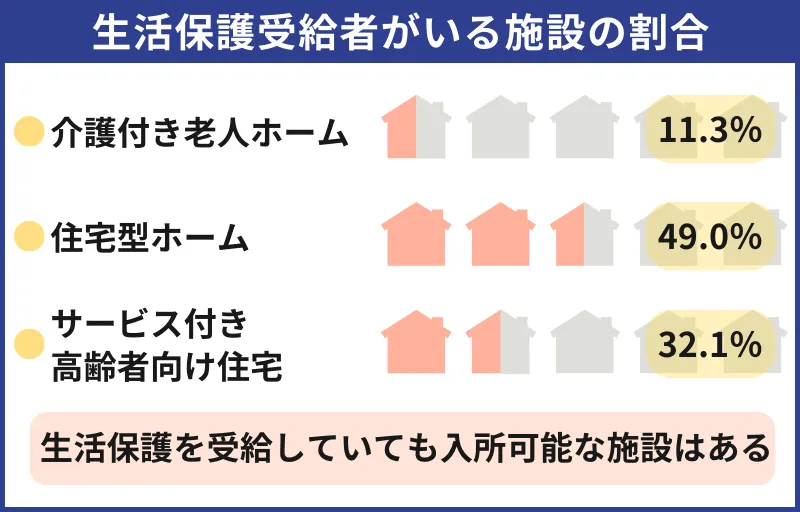 生活保護受給者がいる施設の割合