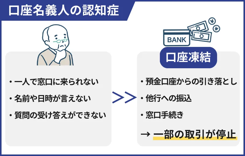 口座名義人の認知症